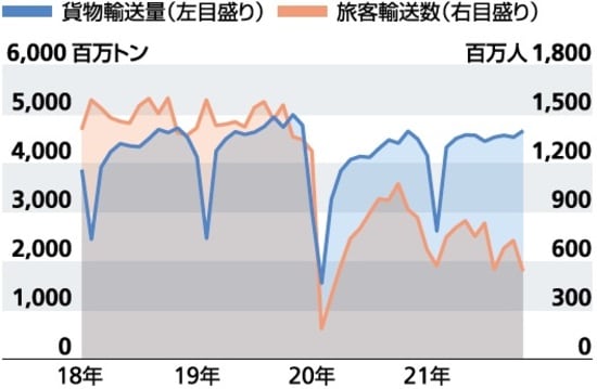 資料：中国国家統計局、中国交通運輸部のデータを元に作成 注：鉄道、道路、水路、空路それぞれの貨物輸送量と旅客数を単純合計