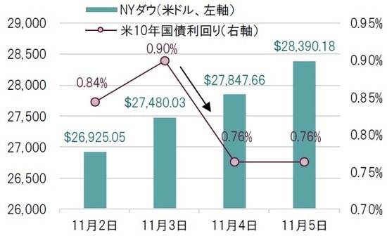 日次、NYダウは配当含まず、期間：2020年11月2日～11月5日 出所：Bloombergのデータを基にピクテ投信投資顧問作成