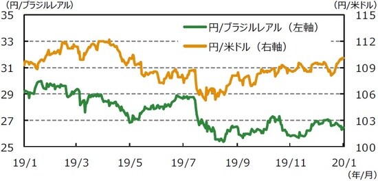 （注1）データは2019年1月17日～2020年1月17日。  （注2）ブラジルレアル/米ドルは逆目盛。  （出所）Bloomberg L.P.のデータを基に三井住友DSアセットマネジメント作成