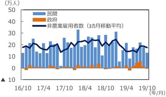 （注）データは2016年10月～2019年10月。 （出所）DataStreamのデータを基に三井住友DSアセットマネジメント作成