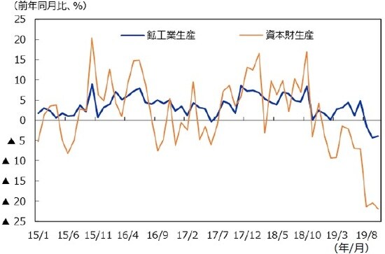 （注）データは2015年1月～2019年10月。 （出所）CEICのデータを基に三井住友DSアセットマネジメント作成