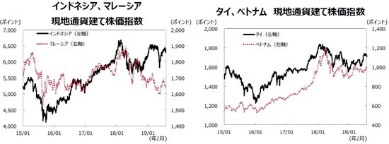 （注１）データ期間は2015年1月1日～2019年7月31日。 （注２）各国の株価指数の名称はP14の参照ページに記載。 （出所）Bloombergのデータを基に三井住友DSアセットマネジメント作成