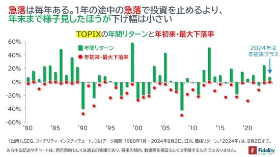 ［図表6］TOPIXの年間リターンと年初来・最大下落率