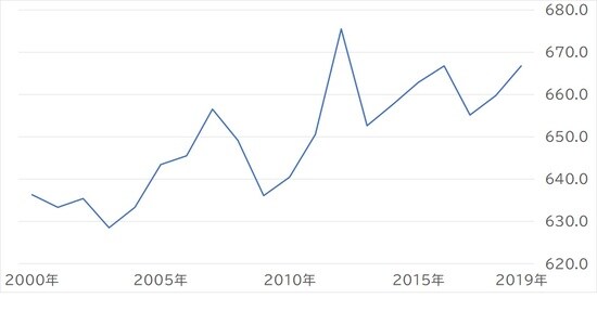 出所：厚生労働省「賃金構造基本統計調査」 ※縦軸単位：1000円