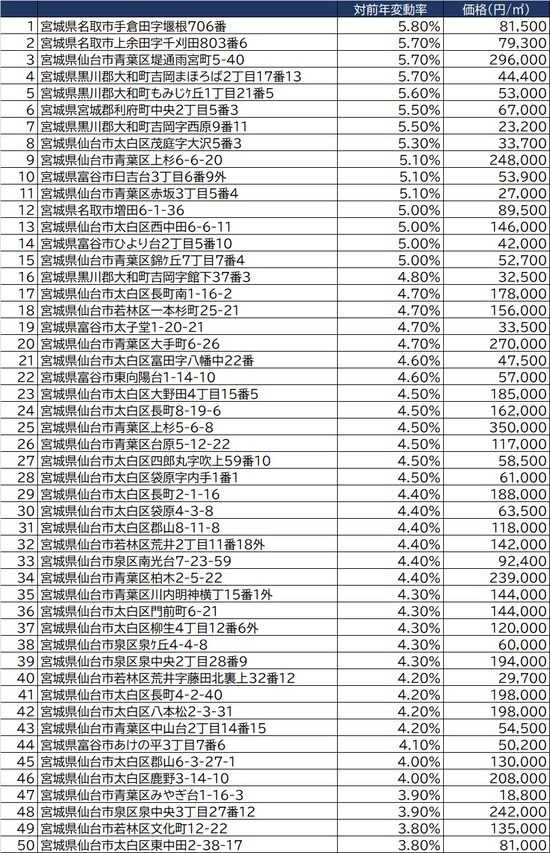 出所：国土交通省2021年公示地価（1月1日時点）より
