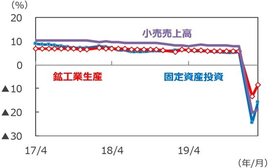 (注)データは2017年4月~2020年3月。年初来累計の前年同期比。 (出所)Bloomberg L.P.のデータを基に三井住友DSアセットマネジメント作成