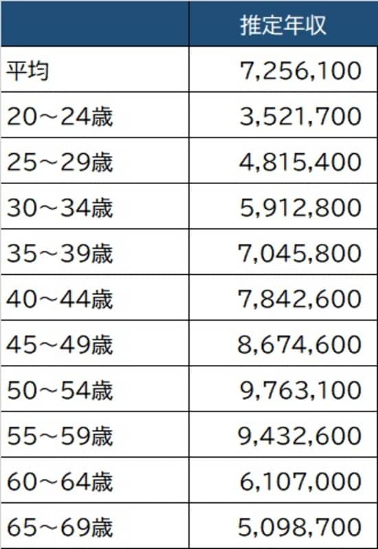出所：厚生労働省『令和2年賃金構造基本統計調査』より算出