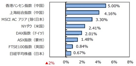 （出所）FactSet、Bloomberg L.P.のデータを基に三井住友DSアセットマネジメント作成