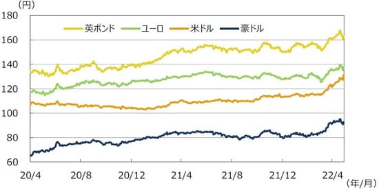 （注）データは2020年4月1日～2022年4月29日。 （出所）FactSetのデータを基に三井住友DSアセットマネジメント作成