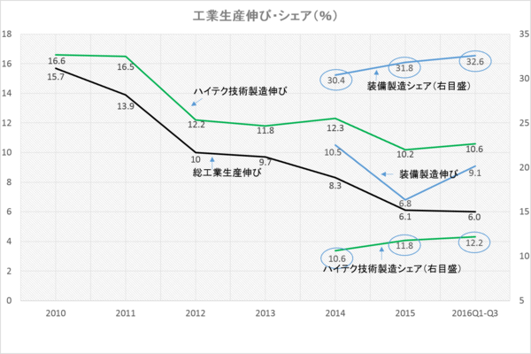 （注）国家統計局分類では、ハイテク技術製造は医薬、航空、電子通信、コンピューター、医療・精密計測機器。
装備製造は金属製品、通信等各種専門設備、自動車・鉄道・船舶・航空等輸送設備、コンピューター等電子設備、精密計測機器。
両概念は重複していると思われるが詳細不明。
（出所）中国国家統計局統計公報各年版、2016年10月20日付プレスリリースより筆者作成
