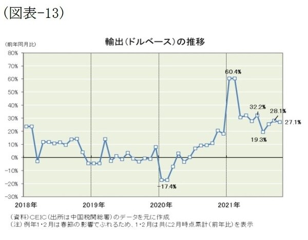 ［図表13］輸出（ドルベース）の推移