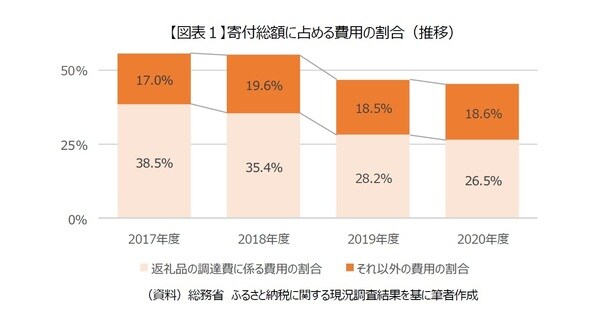 ［図表1］寄付総額に占める費用の割合（推移）