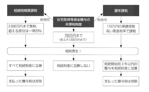 出所：岸田康雄「相続生前対策パーフェクトガイド」中央経済社