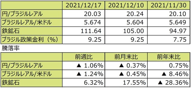 （注1）先週末は最終営業日ベース。 （注2）円/ブラジルレアルと円/米ドルの単位は円、ブラジルレアル/米ドルの単位はブラジルレアル。 （注3）ブラジルレアル/米ドルの騰落率はブラジルレアルの対米ドルでの騰落率。 （注4）鉄鉱石は先物価格（米ドル）。 （注5）前週比は2021年12月10日から2021年12月17日まで、前月末比は2021年11月30日から2021年12月17日まで、前年末比は2020年末から2021年12月17日まで。 （出所）FactSetのデータを基に三井住友DSアセットマネジメント作成