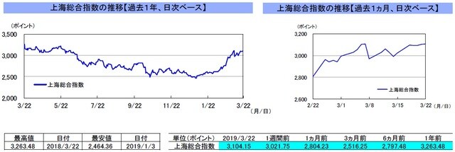 （注）左グラフは2018年3月22日～2019年3月22日、右グラフは2019年2月22日～2019年3月22日｡ （出所）リフィニティブのデータを基に三井住友アセットマネジメント作成