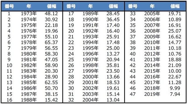 （注）値幅の単位は円。 （出所）Bloomberg L.P.のデータを基に三井住友DSアセットマネジメント作成