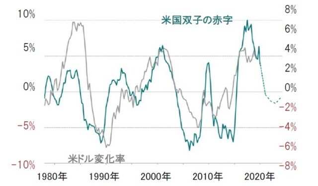 ［図表36］双子の赤字変化（予想）と米ドル変化率 ※双子の赤字（財政赤字+貿易・経常赤字）は、GDP比、5年変化率、2年先行（国際通貨基金（IMF）の予想を含む） ※米ドルの変化率は、貿易加重、年率換算、今後5年間の変化率 出所：ピクテ・アセット・マネジメント