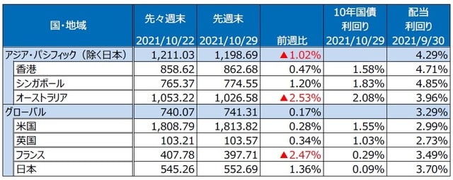 （注）最終営業日ベース。S&P REIT指数の国・地域別指数（配当込み、現地通貨ベース）。 （出所）FactSetのデータを基に三井住友DSアセットマネジメント作成