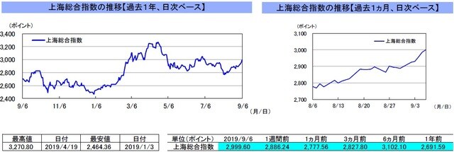 （注）左グラフは2018年9月6日～2019年9月6日、右グラフは2019年8月6日～2019年9月6日｡ （出所）リフィニティブのデータを基に三井住友DSアセットマネジメント作成