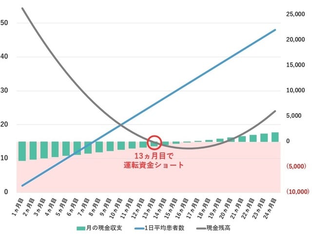 開院月の1日平均患者数2名／診療単価6,000円／診療日数20日／1ヵ月のコスト400万円／翌月以降平均2名ずつ自然増とした場合
