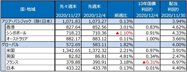 （注）S&PREIT指数の国・地域別指数（配当込み、現地通貨ベース）。 （出所）FactSetのデータを基に三井住友DSアセットマネジメント作成