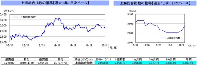 （注）左グラフは2018年10月11日～2019年10月11日、右グラフは2019年9月11日～2019年10月11日｡10月7日の中国本土市場は休場。 （出所）リフィニティブのデータを基に三井住友DSアセットマネジメント作成