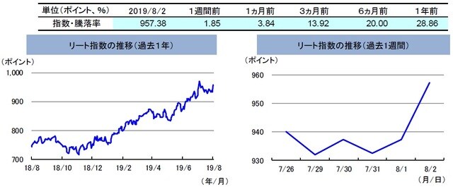 （注）左グラフは2018年8月2日～2019年8月2日、右グラフは2019年7月26日～2019年8月2日。 リート指数は、S&PオーストラリアREIT指数（配当込み、現地通貨ベース）。 （出所）FactSetのデータを基に三井住友DSアセットマネジメント作成