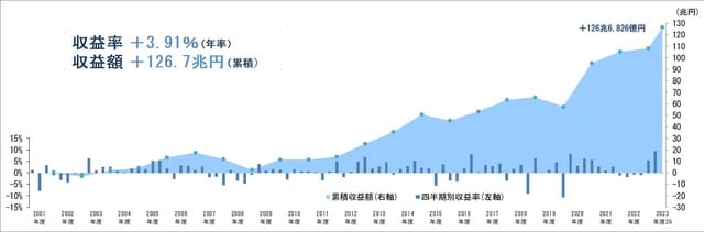 出典:GPIF『2023年度の運用状況』(https://www.gpif.go.jp/operation/the-latest-results.html)