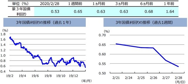 （注）左グラフは2019年2月28日～2020年2月28日、右グラフは2020年2月21日～2020年2月28日。  （出所）リフィニティブのデータを基に三井住友DSアセットマネジメント作成