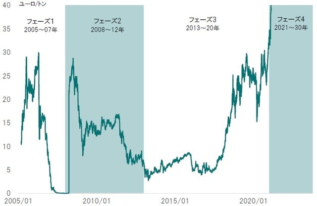 期間：2005年〜2021年2月16日 出所：Bloombergのデータよりピクテ投信投資顧問が作成