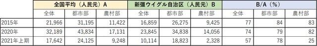 （注）1人民元は約17円（2021年7月現在）。 （出所）中国国家統計局、新疆ウイグル自治区統計局、2021年7月30日付「天山網」