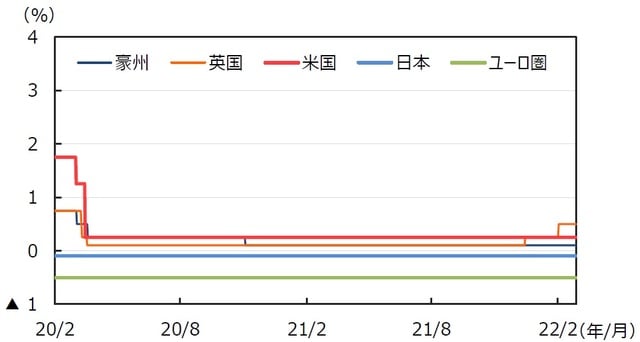 （注）データは2020年2月1日～2022年2月28日。日本は政策金利（参考値）、米国はFederal Fund Rate（誘導レンジの上限）、 ユーロ圏はECB預金ファシリティ金利、英国はRepo Rate、豪州はOfficial Cash Rateを使用。 （出所）FactSetのデータを基に三井住友DSアセットマネジメント作成