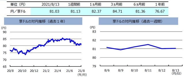 （注）左グラフは2020年8月13日～2021年8月13日、右グラフは2021年8月6日～2021年8月13日。 （出所）FactSetのデータを基に三井住友DSアセットマネジメント作成 