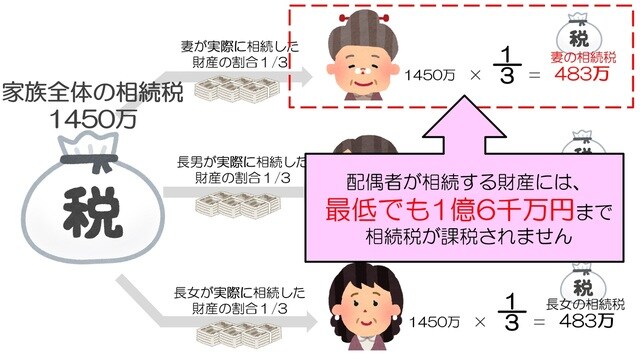 ［図表12］夫婦間の相続は最低でも1億6千万円まで相続税はかからない