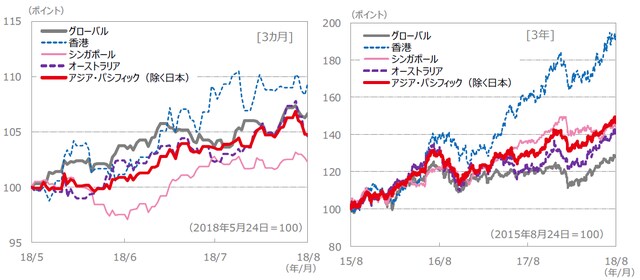 （注）データは、左グラフが2018年5月24日～2018年8月24日、右グラフが2015年8月24日～2018年8月24日。S＆P REIT指数の国・地域別指数（配当込み、現地通貨ベース）に基づく。 （出所）FactSet、Bloomberg L.P.のデータを基に三井住友アセットマネジメント作成