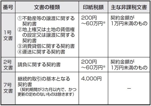 ※一定の契約書については、令和6年（2024年）3月31日まで上限48万円