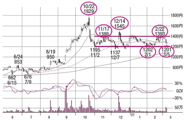 株価：2021年11月16日時点で1,477円（※執筆当時2021年3月では1,520円）