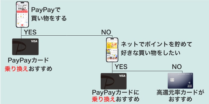 PayPayカードに乗り換えるべき人