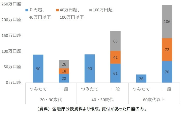 ［図表2］つみたてNISAと一般NISAの2020年の口座数