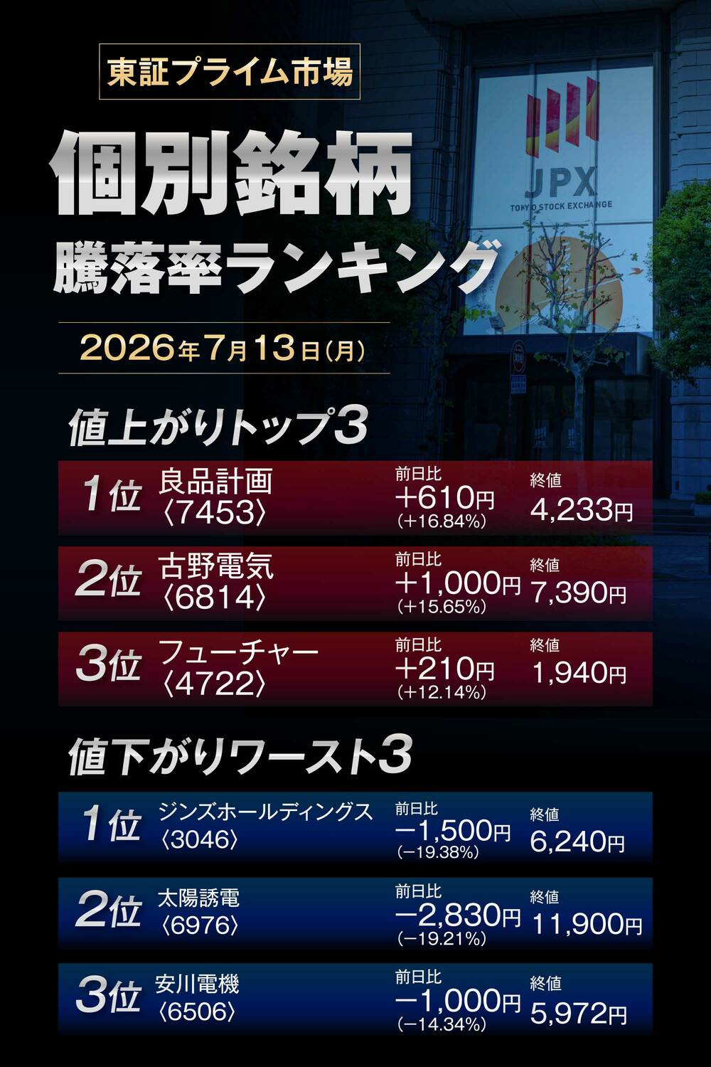 株価騰落率ランキング