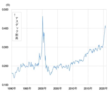 出所：リフィニティブ・データをもとにマネックス証券が作成