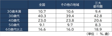 出所:国土交通省「住宅市場動向調査」(令和元年度)より作成