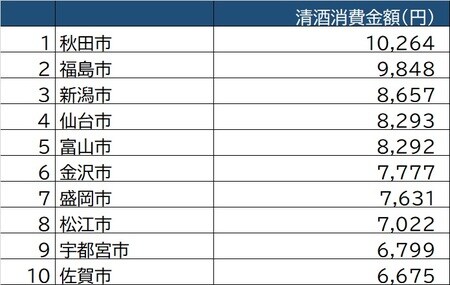 出所:総務省「家計調査」(県庁所在地ランキング/2017~2019年平均)より作成
