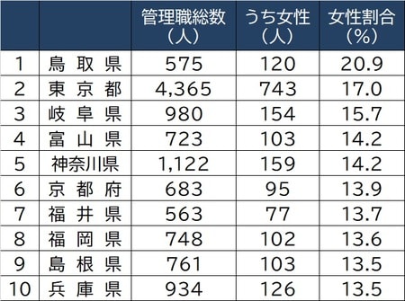 出所:総務省「地方公共団体における男女共同さ参画社会の形成又は女性に関する施策の推進状況」(2020年度)より作成