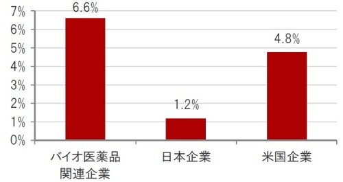 ［図表6］今後2年間の売上高伸び率（年率） 予想時点：2019年6月7日、ブルームバーグ集計アナリスト予想平均 ※バイオ医薬品関連企業：ナスダック・バイオテック指数、日本企業：TOPIXの構成銘柄、米国企業：S&P500種株価指数 出所：ブルームバーグのデータを使用しピクテ投信投資顧問作成