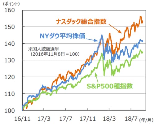 （注）データは2016年11月8日～2018年9月11日。 （出所）Bloomberg L.P.のデータを基に三井住友アセットマネジメント作成