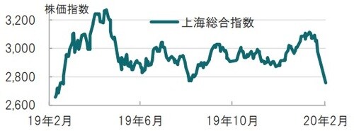 日次、期間：2019年2月11日～2020年2月3日（日本時間午前11時） 出所：ブルームバーグのデータを使用してピクテ投信投資顧問作成