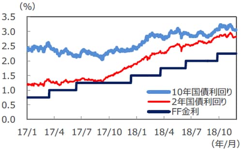 （注1）データは2017年1月1日～2018年11月27日。 （注2）FF金利はフェデラルファンド金利で、FRB誘導目標値のレンジ上限を図示しています。 （出所）Bloomberg L.P.のデータを基に三井住友アセットマネジメント作成