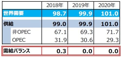（注1）需給バランス＝供給－需要。 （注2）単位は百万バレル（日量）。 （注3）2018年は実績。2019年、2020年はOPECによる予想。ただし、2019年と2020年のOPEC生産量は全体の需給が均衡するとの仮定のもとでの弊社算出値。 （注4）四捨五入の関係で、OPEC、非OPEC供給量の合計は必ずしも全体の供給量と一致しません。 （出所）「OPEC月報」のデータを基に三井住友DSアセットマネジメント作成