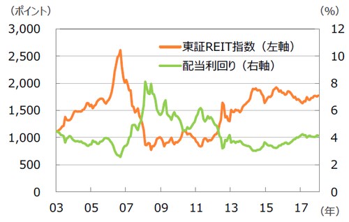 (注)データは2003年9月~2018年9月。 (出所)不動産証券化協会のデータを基に三井住友アセットマネジメント作成